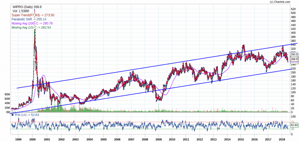 Wipro Daily Chart