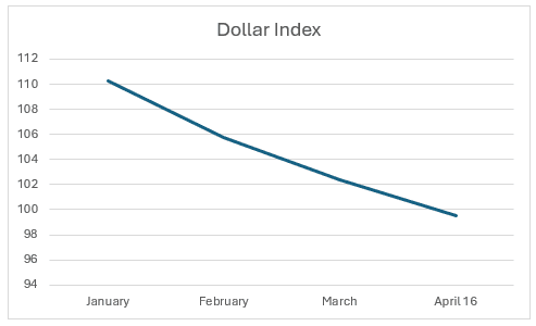 Chart- Dollar Index Movement in 2025 (YTD)
