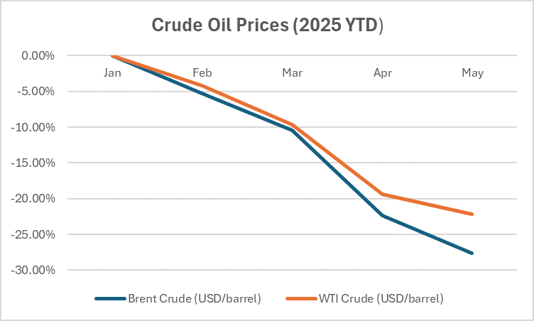 Crude Oil Prices (2025 YTD)