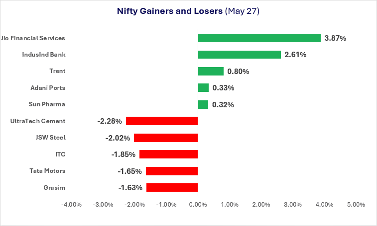 Nifty Top Gainers And Losers On May 27: Jio Financial Rallies; UltraTech Cement, ITC Lead Declines