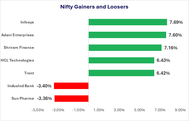 Nifty Top Gainers And Losers On May 12