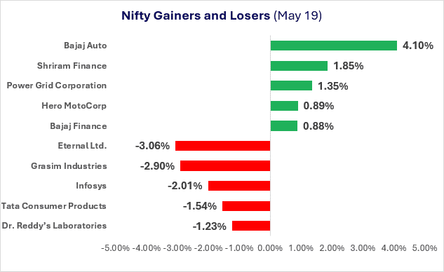 Nifty Top Gainers And Losers On May 19