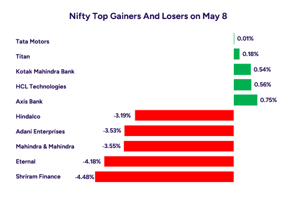 Nifty Top Gainers And Losers on May 8-03