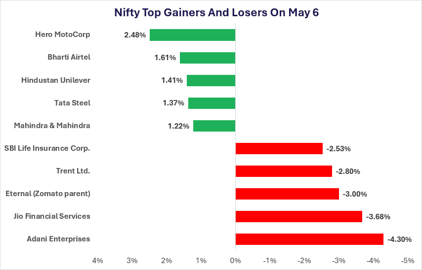 Nifty Top Gainers and Losers on May 6