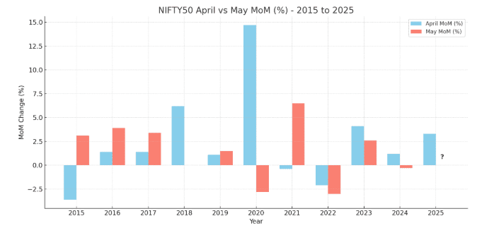 Nifty50 April vs May MOM% - 2015 to 2025