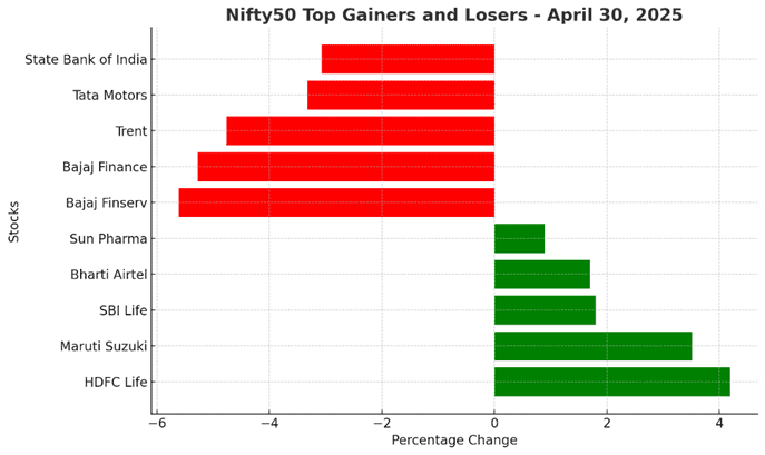 Nifty50 Gainers & Losers on April 30