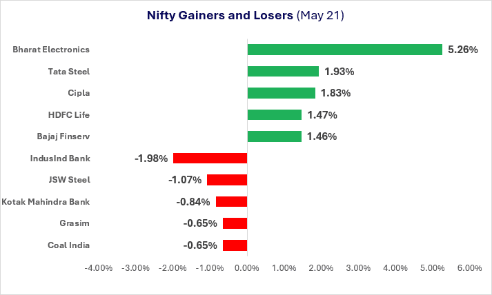 Nifty Top Gainers And Losers on May 21