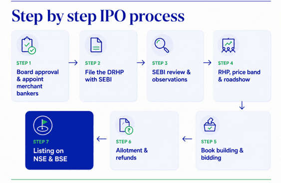Step by Step IPO Process