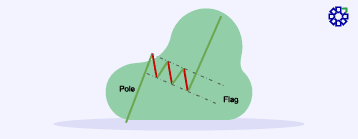 What is the Flag and Pole Pattern in Trading?
