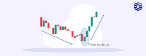 Understanding the Three Inside Up Candlestick Pattern