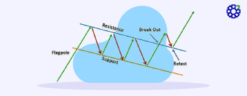 What is a Flag Pattern in Intraday Trading?