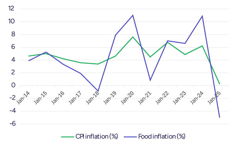 india-retail-inflation-hits-record-low-0-25-october-food-prices-slide-gst-cuts-pl-capital-03