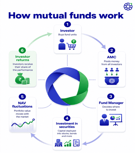 How mutual funds work