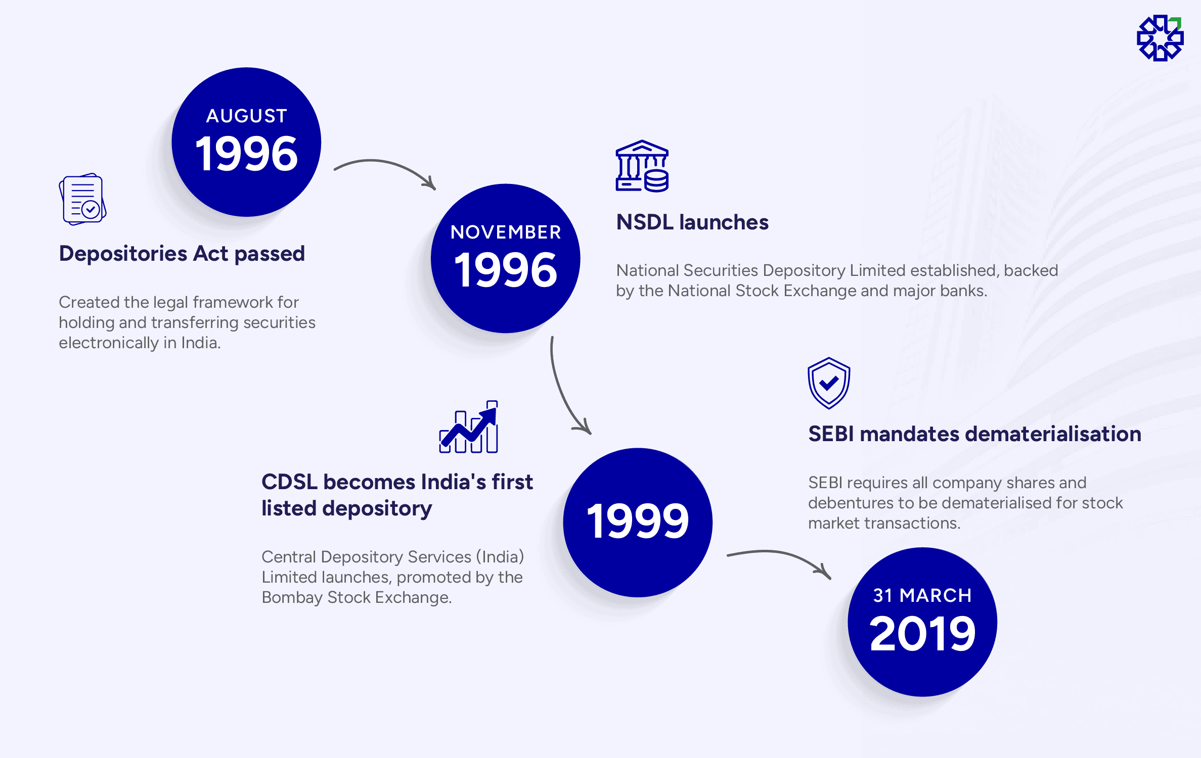 Timeline of Demat accounts in India: Depositories Act 1996, NSDL launch, CDSL launch 1999 and SEBI mandating dematerialisation in 2019