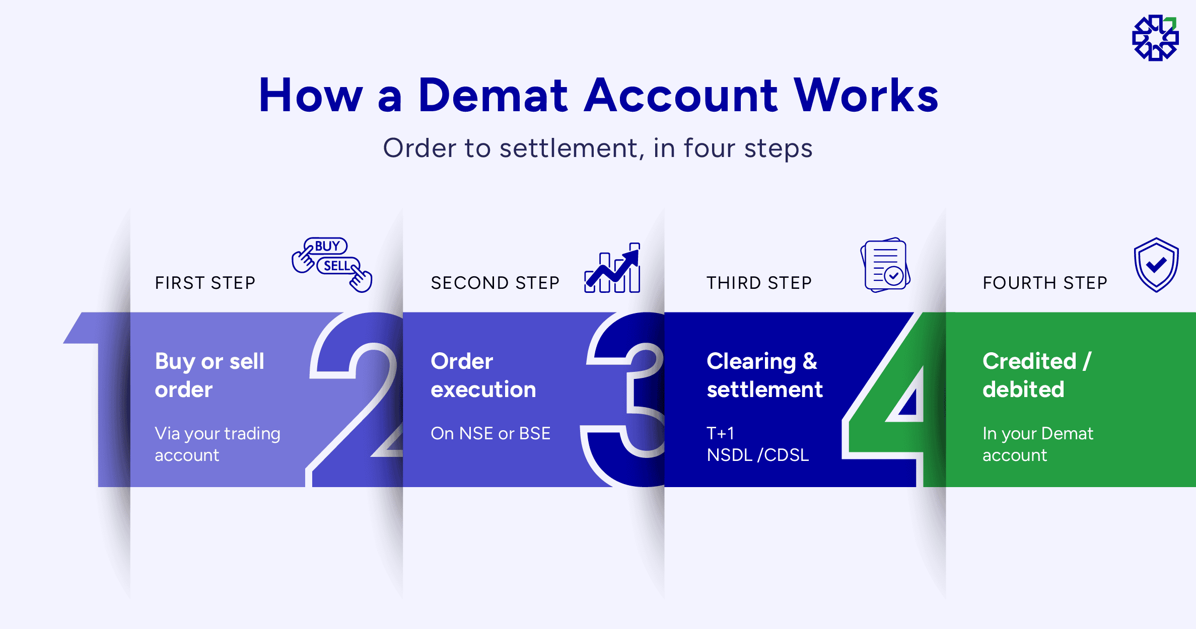 How a Demat account works in four steps: buy or sell order, order execution on NSE or BSE, clearing and settlement via NSDL or CDSL, and securities credited or debited